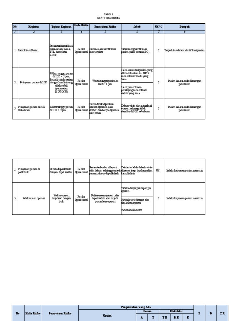 Tabel Manajemen Risiko Rumah Sakit | PDF