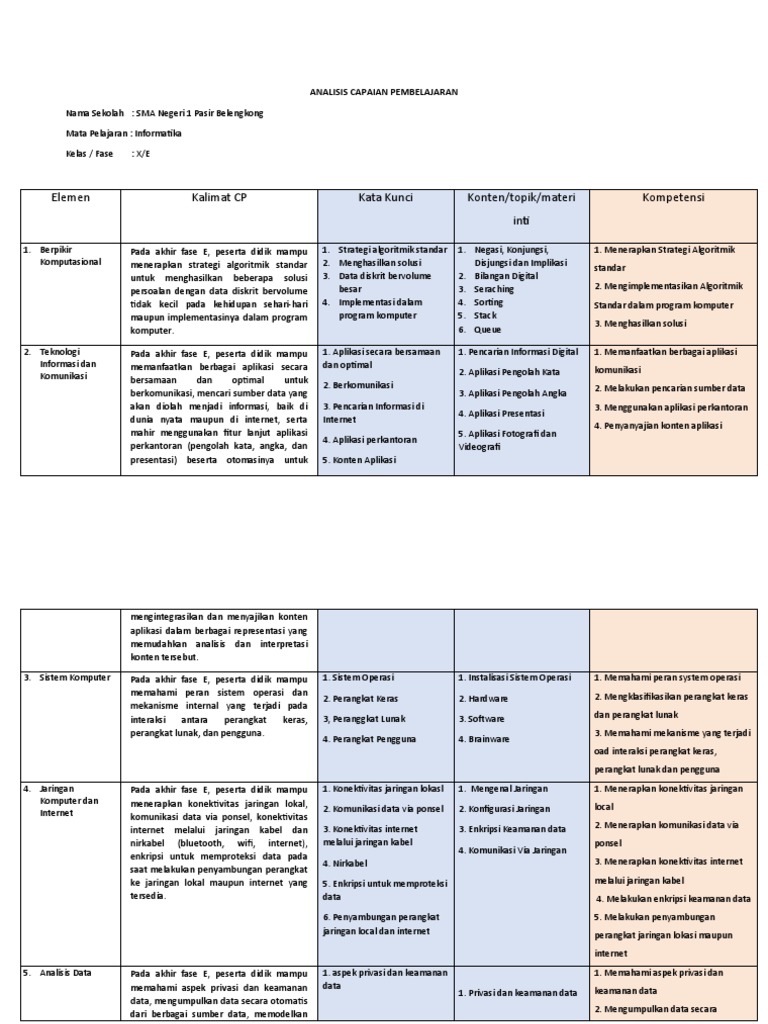 Analisis Capaian Pembelajaran Informatika | PDF