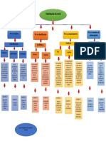 Mapa Conceptual Costos