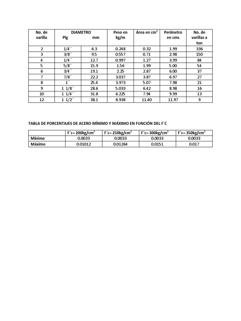 Tabla de Varillas de Acero y Pesos | PDF