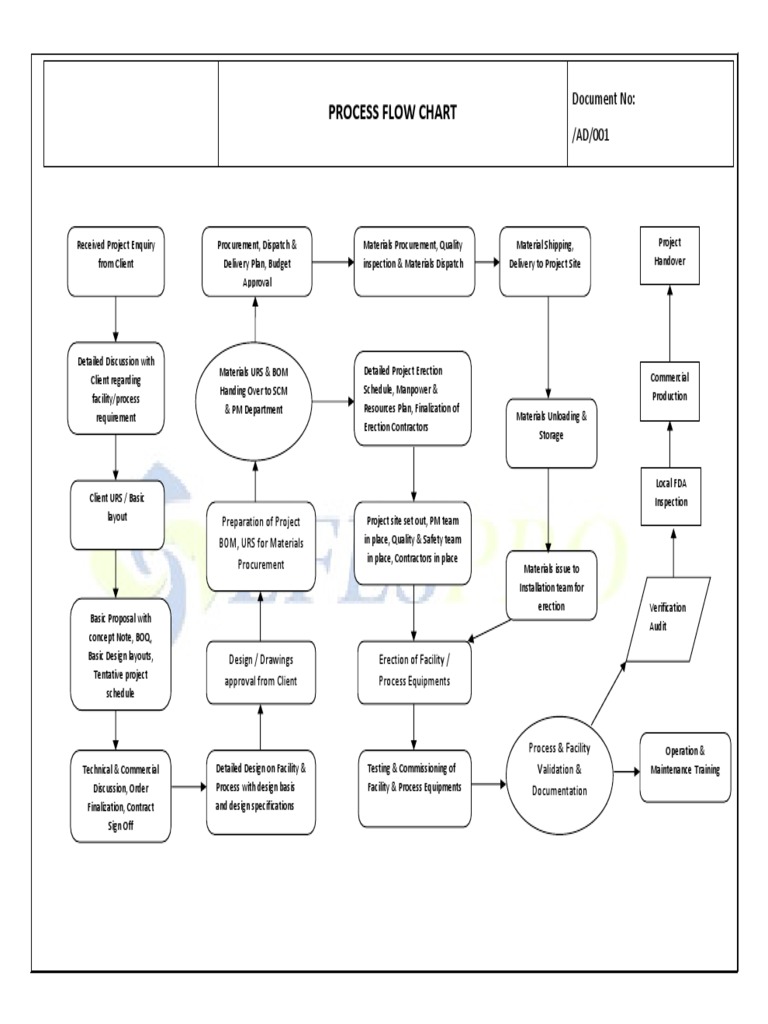 Process Flow Chart New | PDF | Verification And Validation | Business ...