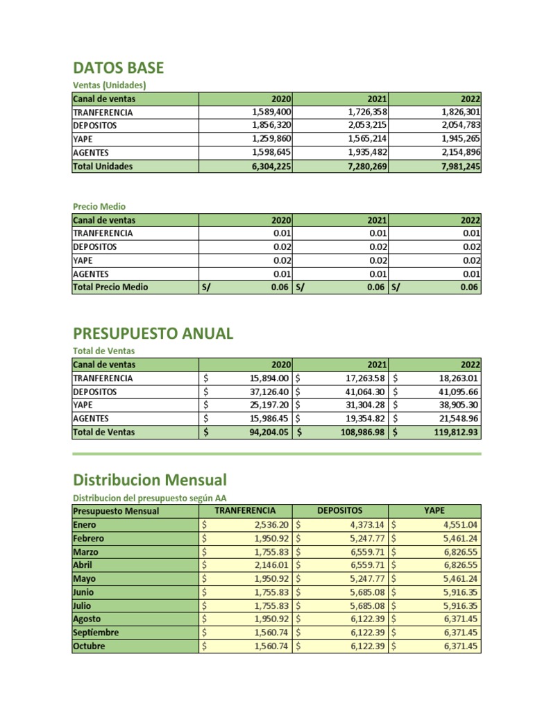 Presupuesto Anual de Ventas 2023 | PDF | Publicidad | Marketing