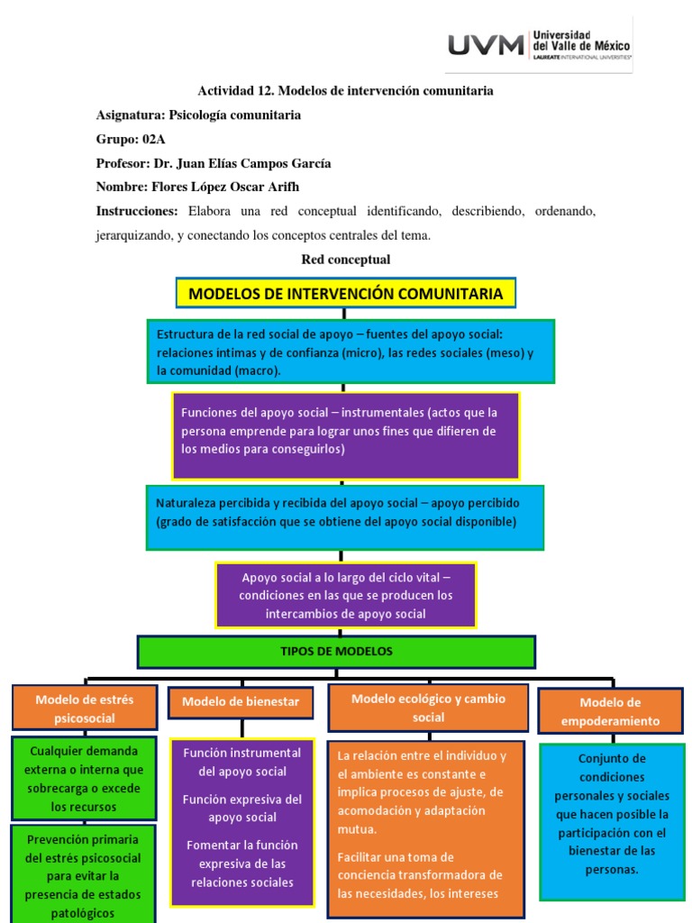 Modelos de Intervención Comunitaria en Psicología | PDF | Apoyo social ...
