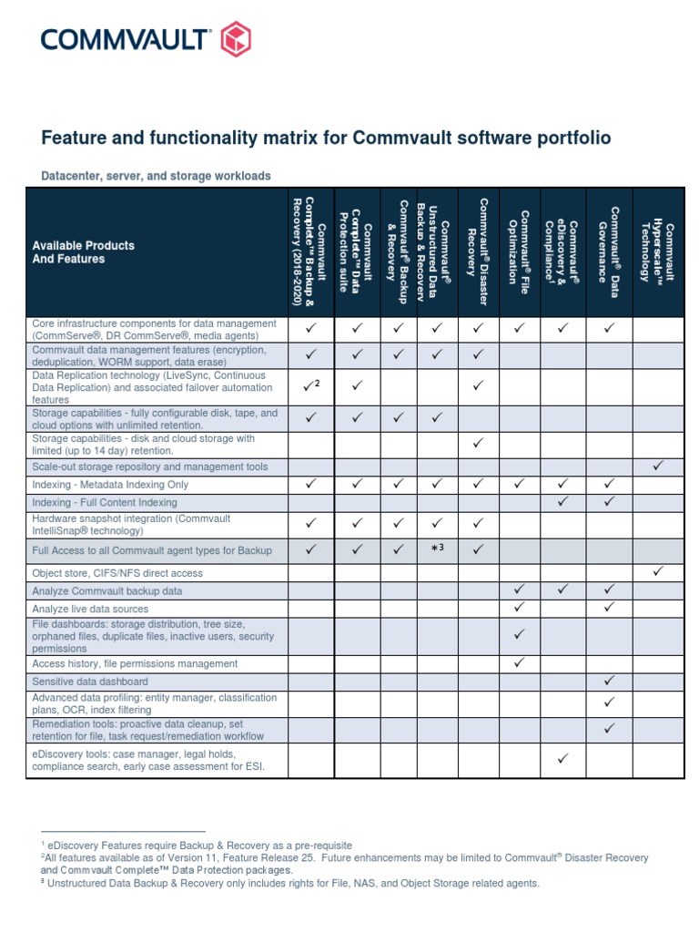 Commvault Software Product Portfolio Feature Matrix PDF Backup Computer Data Storage