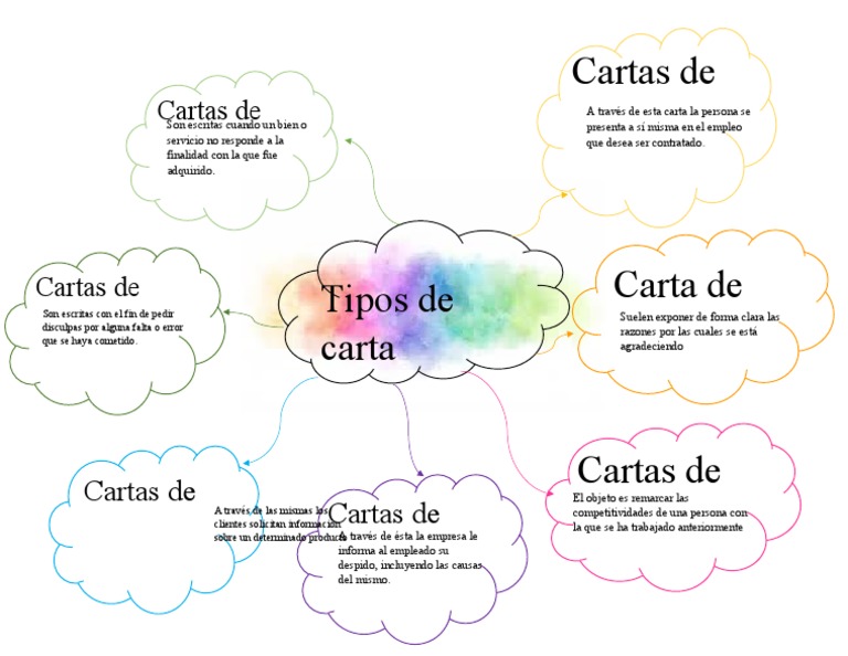 Mapa Mental Sobre Los Tipos De Cartas Pdf