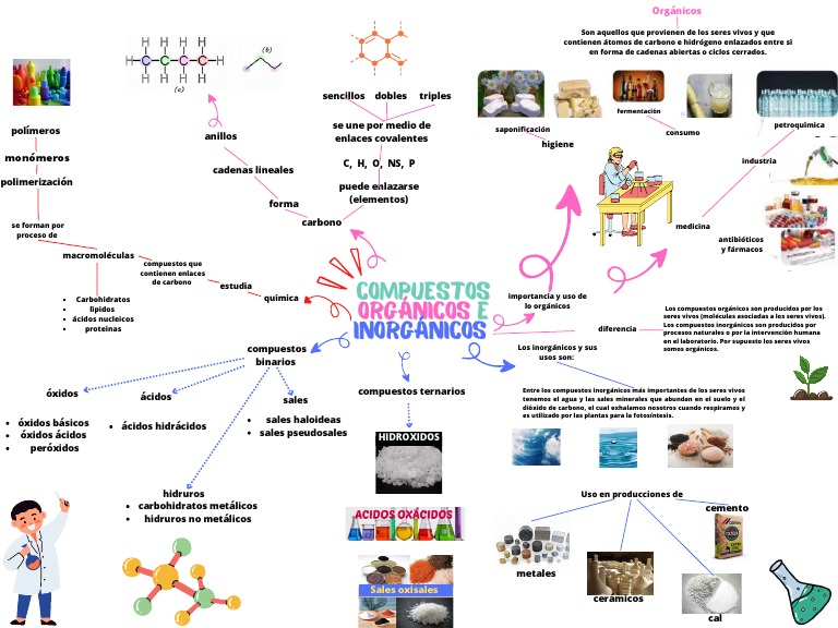 Mapa Mental Compuestos Organicos e Inorganicos | PDF | Compuestos