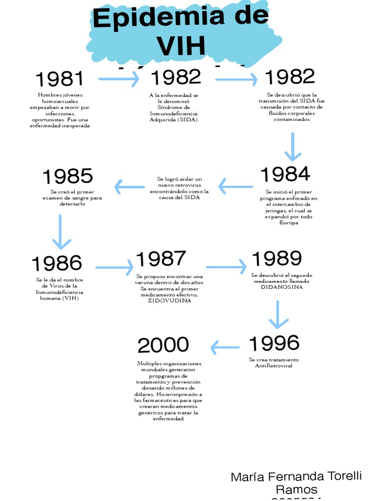 Línea Del Tiempo PDF VIH / SIDA VIH