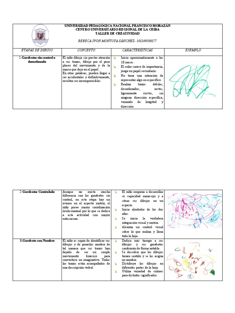 Cuadro Comparativo Garabato | PDF | Creatividad | Ciencia cognitiva