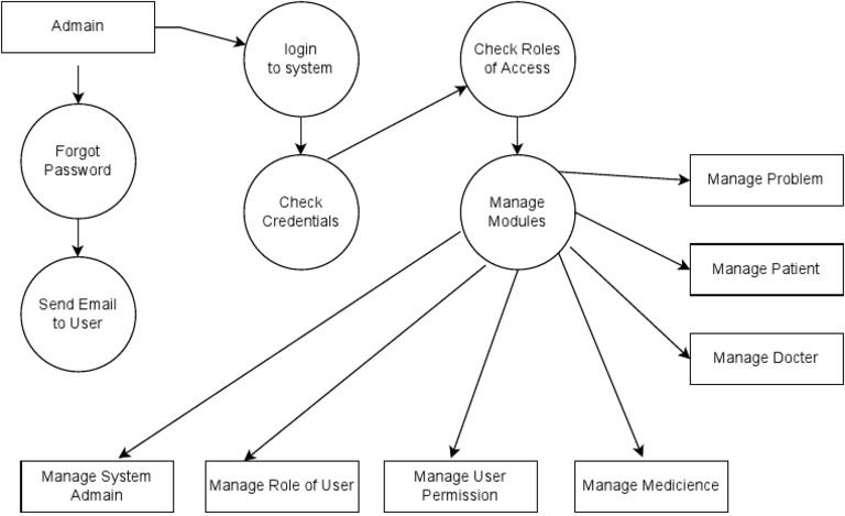 Data Flow Diagram - Drawio | PDF