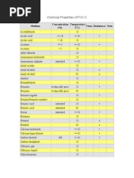 Chemical Properties For PVC-C