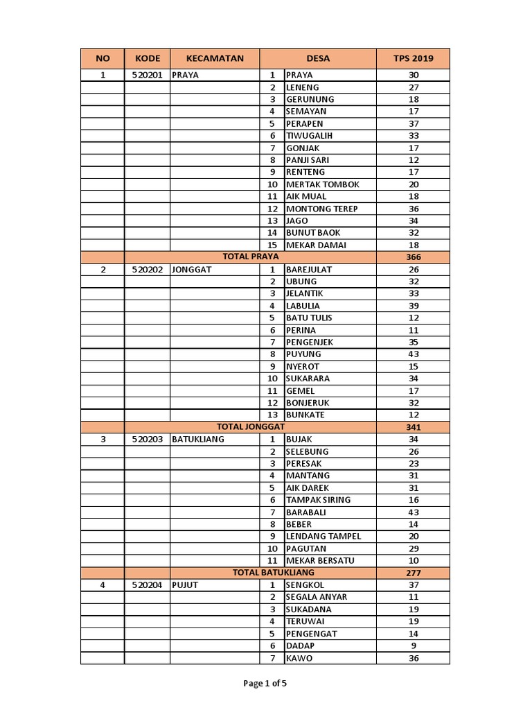 Jumlah Kecamatan di Lombok Tengah | PDF