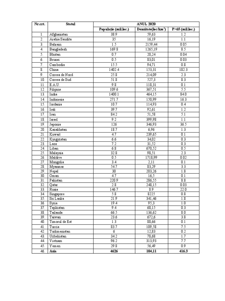 Population Statistics of Countries in Asia for the Year 2020 Including