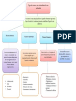 Esquema, Recursos de Una Organización