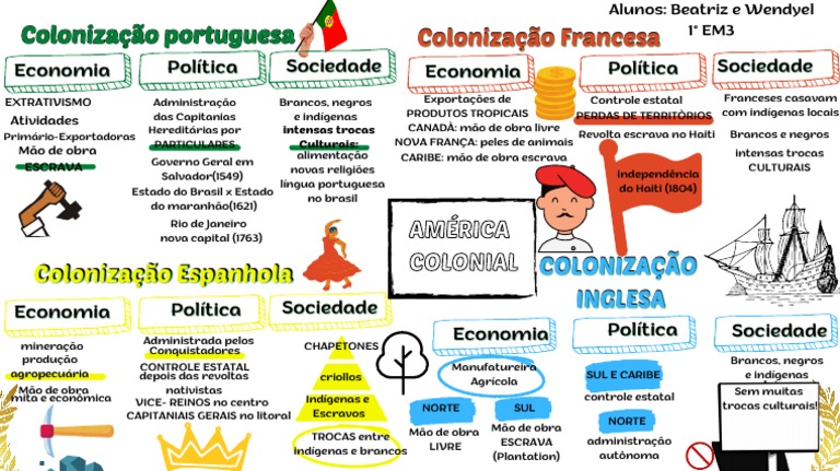 Colonizações Mapa Mental | PDF | Escravidão