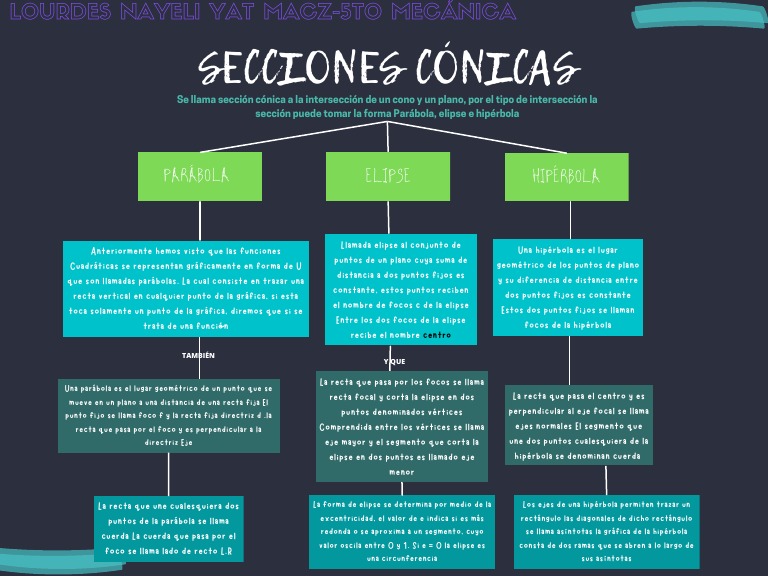 Mapa Mental Secciones Cónicas | PDF | Elipse | Formas geométricas