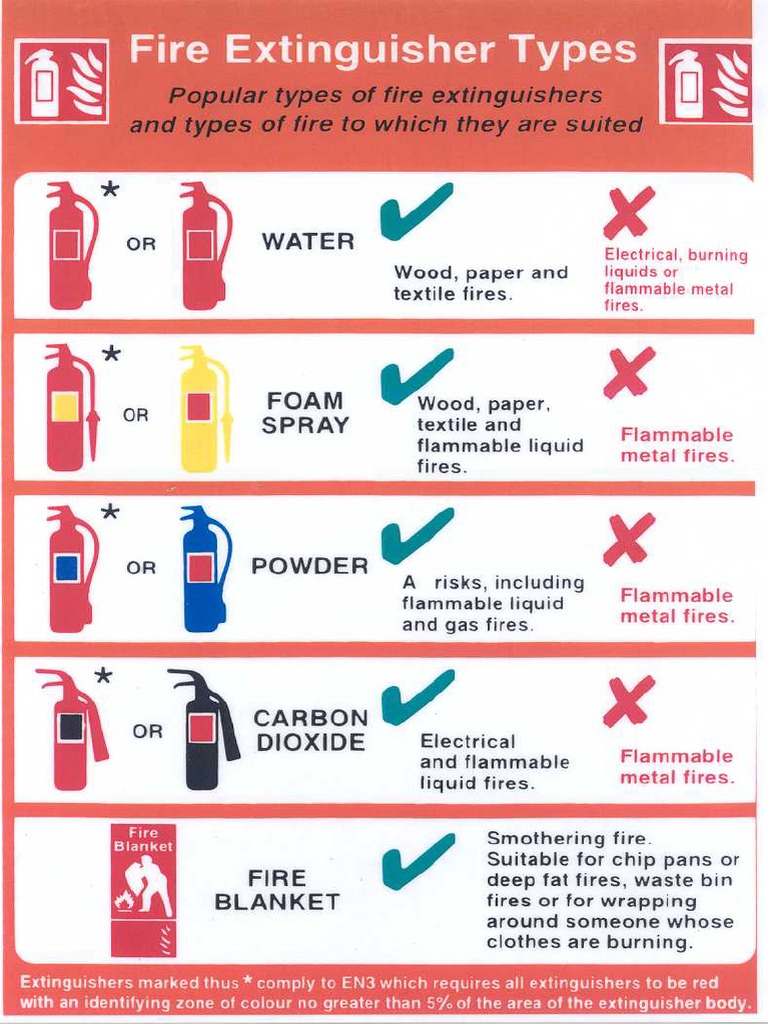 Fire Extinguisher. Types PDF