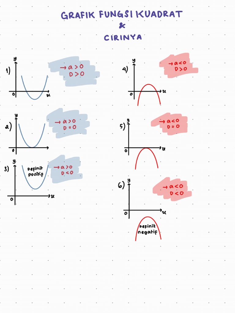 Grafik Fungsi Kuadrat & Cirinya | PDF