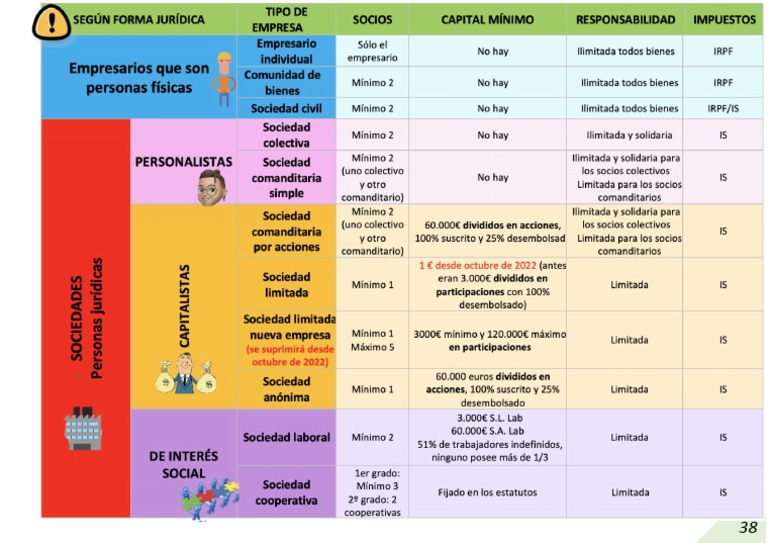 Tabla Resumen Tipos de Empresa | PDF | Corporaciones | Economias