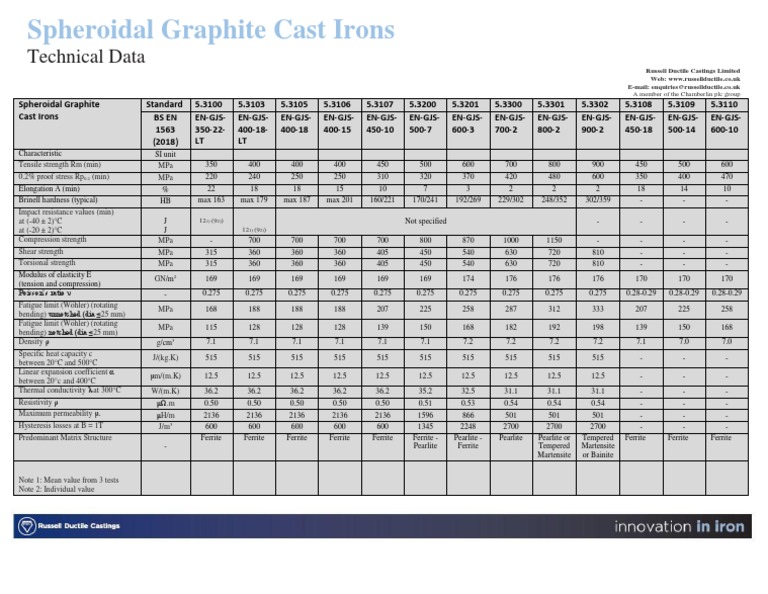 Spheroidal Graphite | PDF | Classical Mechanics | Materials