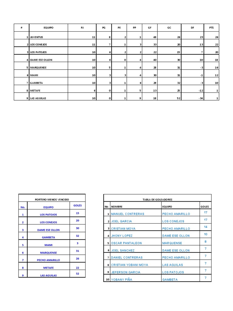 Tabla de Goleadores | PDF