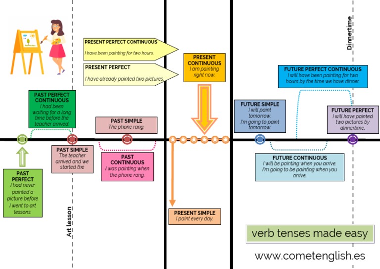 Painting Verb Tenses PDF Syntax Linguistics