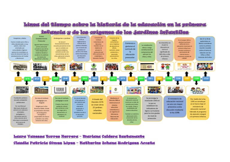 Historia de la educación infantil en Colombia | PDF | Educación de la ...