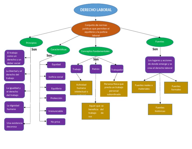 Mapa Conceptual Derecho Laboral | Descargar gratis PDF | Derecho