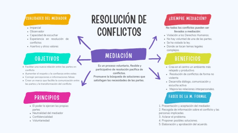 mapa-mental-acerca-de-la-mediaci-n-como-soluci-n-de-conflictos-pdf