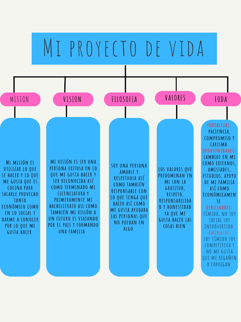 Proyecto Integrador Mi Proyecto de Vida | PDF