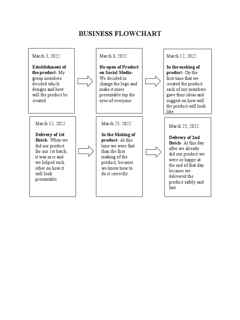 Business Flowchart | PDF