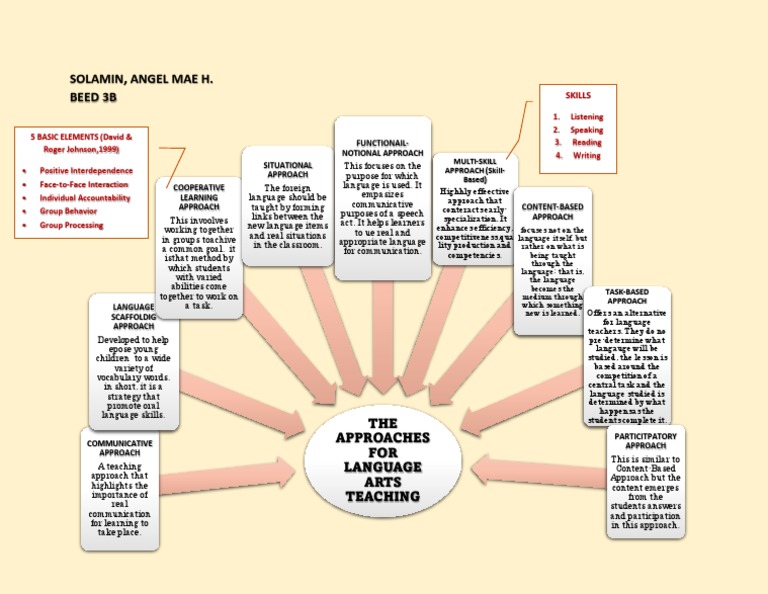 Language Arts Teaching Approaches | PDF | Applied Linguistics ...