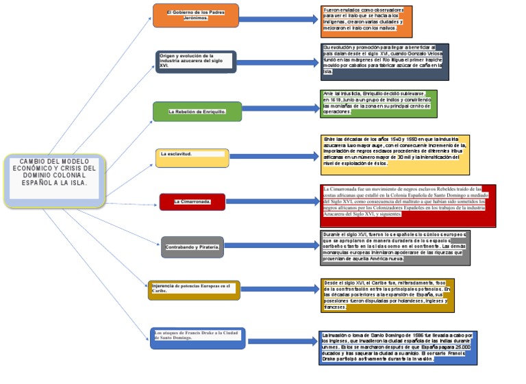 mapa-conceptual-2-pdf-imperio-espa-ol-esclavitud