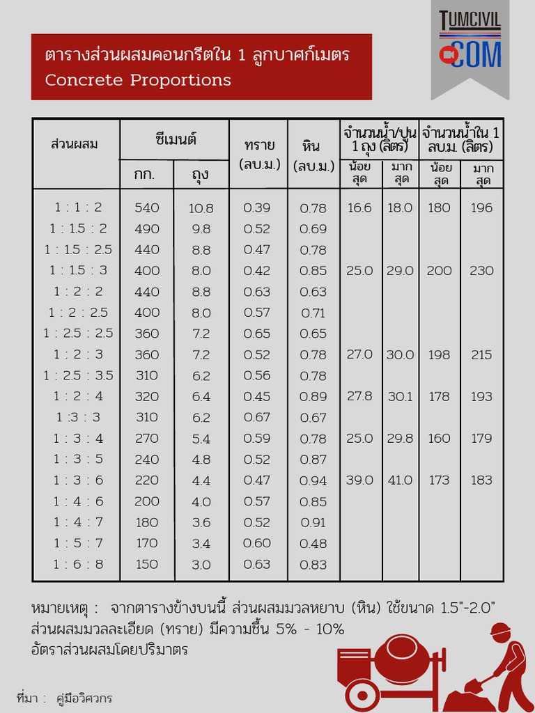 ตารางส่วนผสม concrete 1m3 PDF