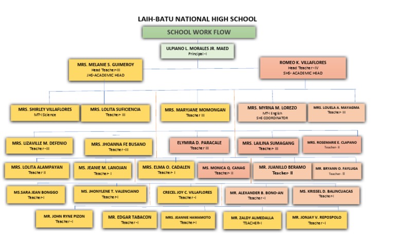 Pta Organizational Chart Pdf