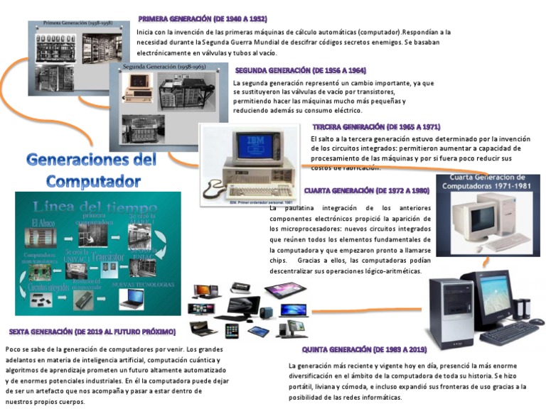 Mapa Mental de Las Generaciones Del Computador | PDF | Circuito ...