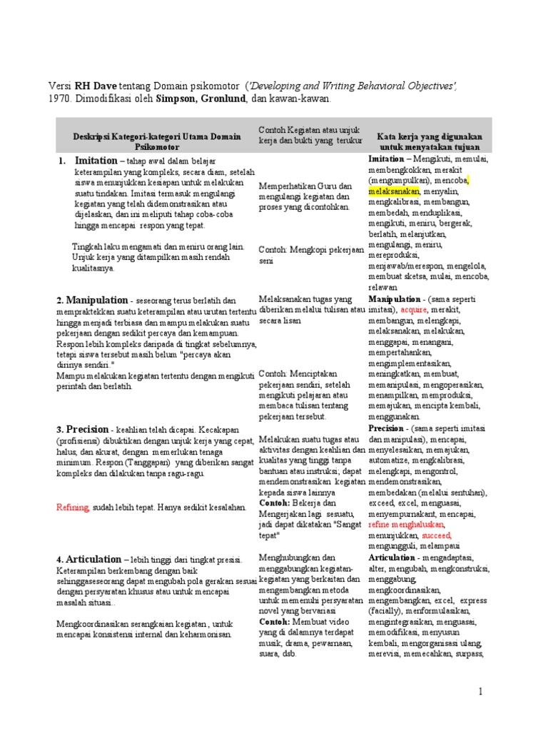 Taksonomi Psikomotor Menurut RH Dave | PDF | Karier & Perkembangan ...