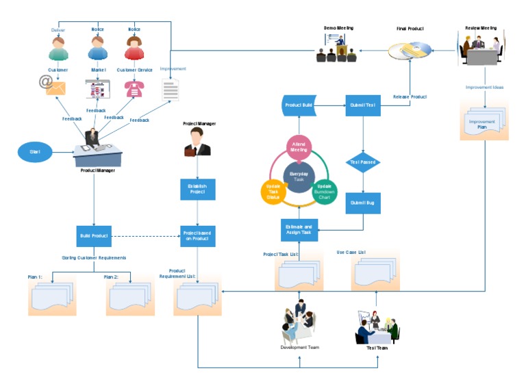 Project management flowchart pdf computing software