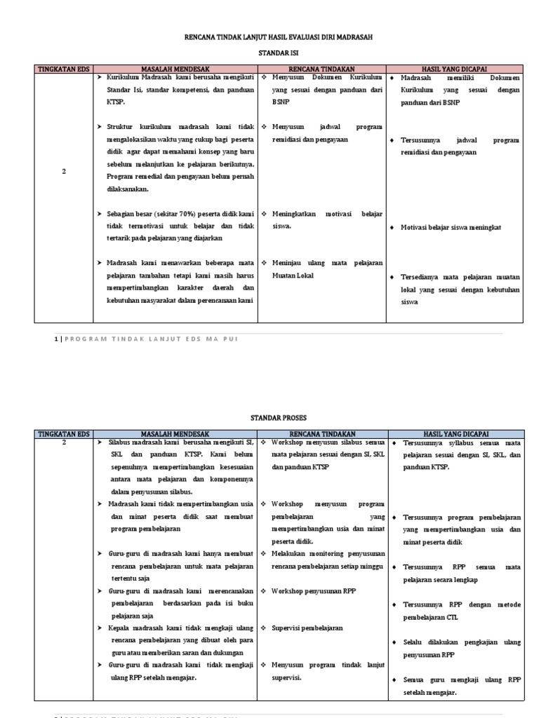 Rencana Tindak Lanjut Hasil Evaluasi Diri Madrasah | PDF