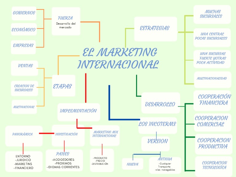 Estrategias de Marketing Internacional | PDF | Marketing | Cooperación