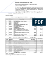 India - Russia Agri Trade 2015-16