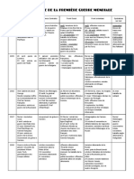 Chronologie de La Première Guerre Mondiale