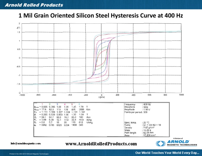 1 Mil Grain Oriented Silicon Steel Hysteresis Curve at 400Hz PDF