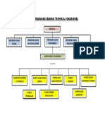 Carta Organisasi Bidang T&V