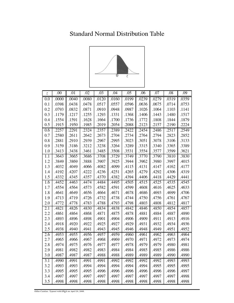 z Distribution Table