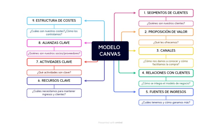 Modelo Canvas: Claves del Negocio | PDF | Finanzas y dinero