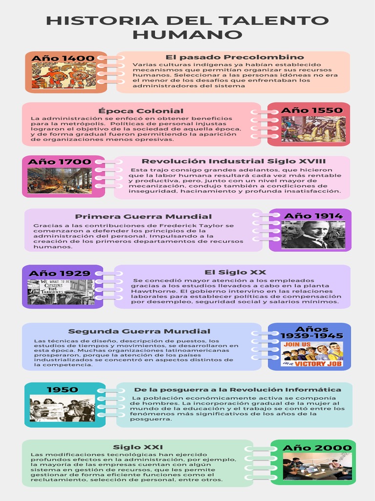 Evolución del Talento Humano | PDF | Gestión de recursos humanos ...