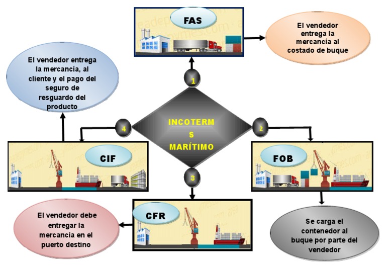mapa-mental-incoterms-maritimo-hendry-pdf