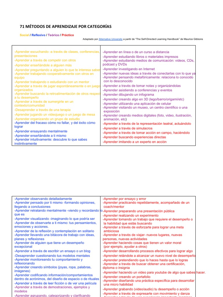 Métodos de Aprendizaje Efectivos | PDF | Cognición | Ciencia cognitiva
