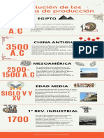 Infografia de La Evolución de Los Sistemas de Producción