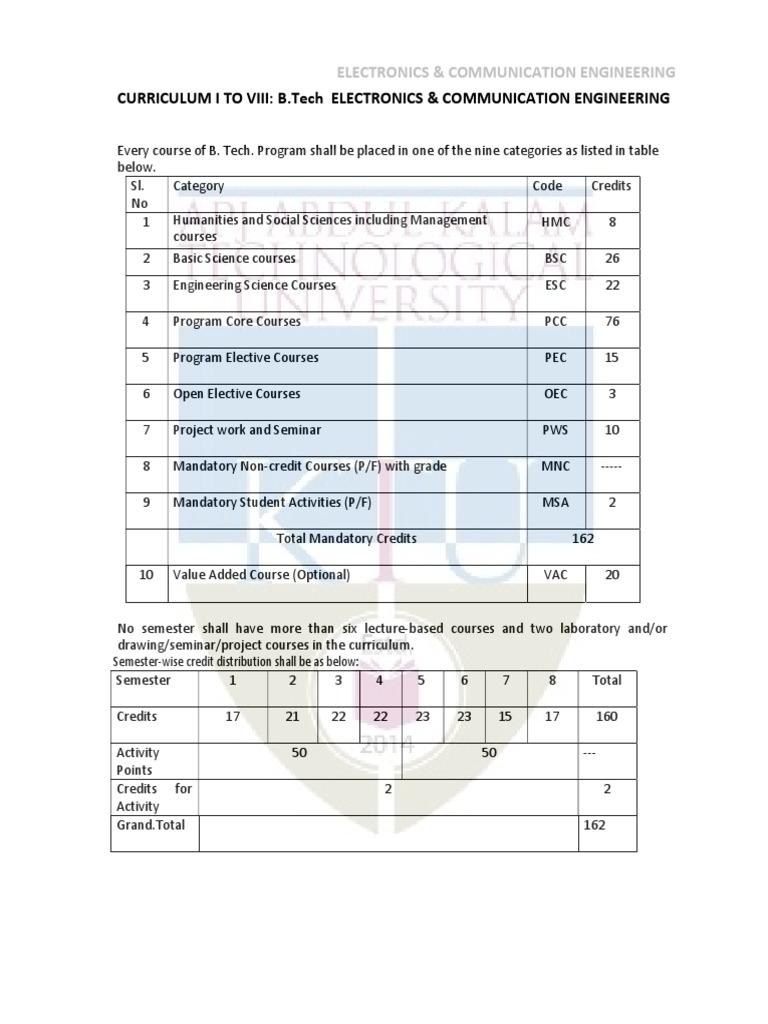 B.Tech Electronics & Communication Curriculum | PDF | Thesis | Engineering